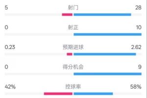 ewc电竞世界杯-莱斯特城0-1利物浦全场数据：射门5-28，射正0-10，控球率42%-58%