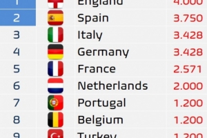 ewc电竞世界杯-下赛季欧洲联赛欧战积分出炉：英格兰、西班牙获得额外欧冠席位
